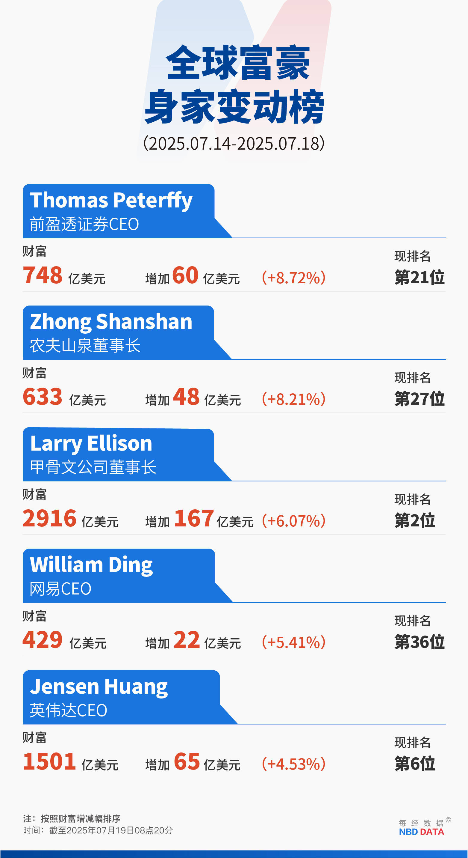 美国“加密周”暗流涌动：一场8小时的投票，稳定币相关法案签署；特朗普起诉默多克和新闻集团索赔100亿美元；甲骨文创始人成全球第二富豪 | 一周国际财经