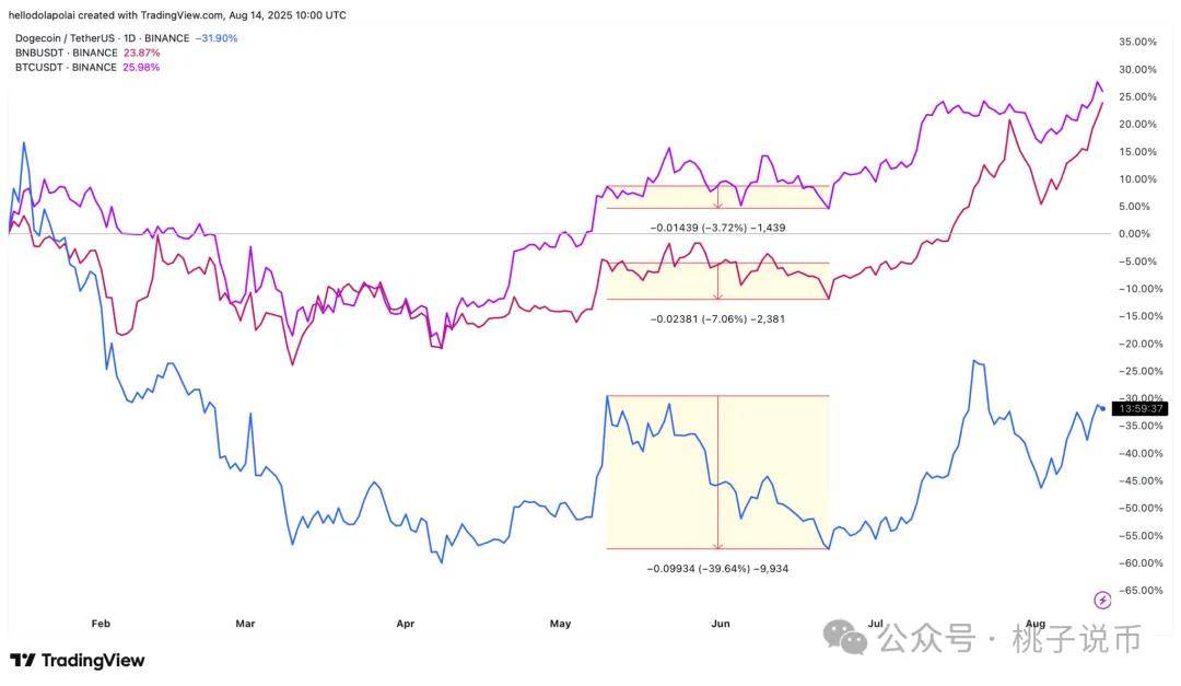 狗狗币鲸鱼狂吸20亿枚,价格暴涨前兆显现!
