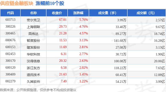 供应链金融板块8月28日涨0.92%，密尔克卫领涨，主力资金净流出10.5亿元