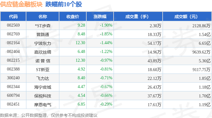 供应链金融板块8月28日涨0.92%，密尔克卫领涨，主力资金净流出10.5亿元