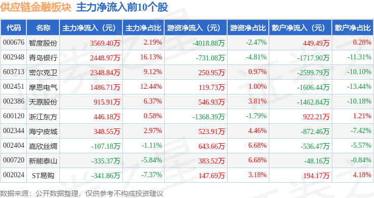 供应链金融板块8月28日涨0.92%，密尔克卫领涨，主力资金净流出10.5亿元
