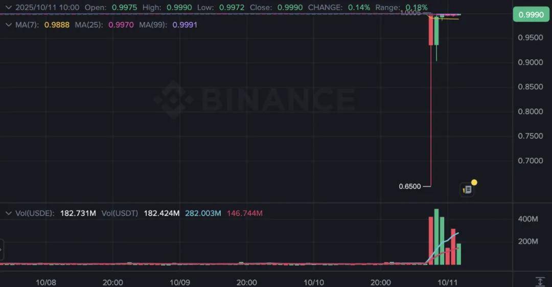币圈史上最大清算:166万人爆仓193亿美元,交易所宕机,稳定币脱钩!“罪魁祸首”是谁?