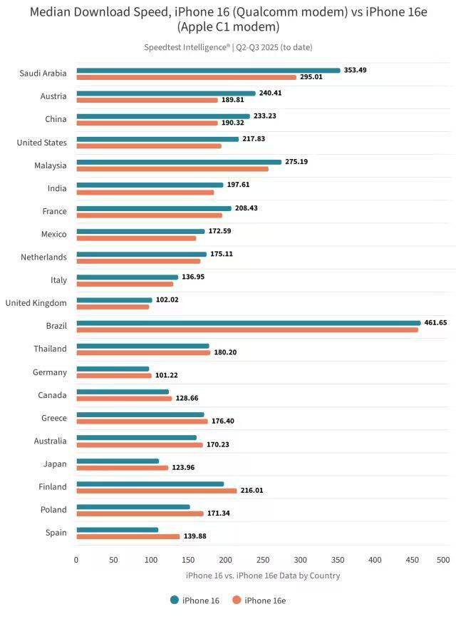 再探苹果首款自研5G基带C1芯片：弱信号下更能打