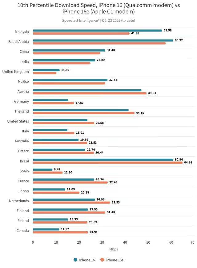 再探苹果首款自研5G基带C1芯片：弱信号下更能打