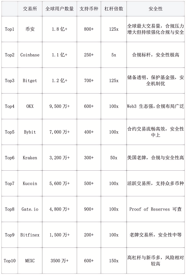 2025最新币圈十大交易所排行榜:全球币圈交易所排名,交易所推荐!