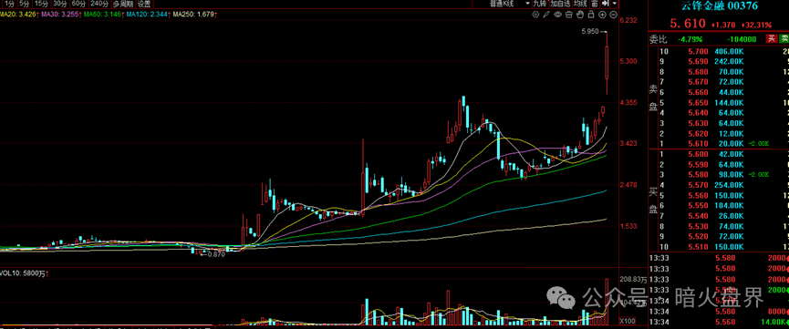 云锋金融 (马云持股公司) 表示，获批提供虚拟货币交易服务，进军币圈！