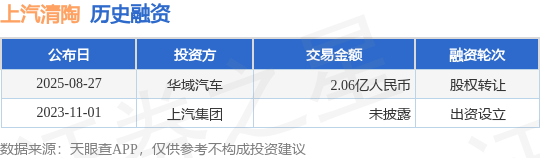 【投融资动态】上汽清陶股权转让融资，交易额为2.06亿人民币