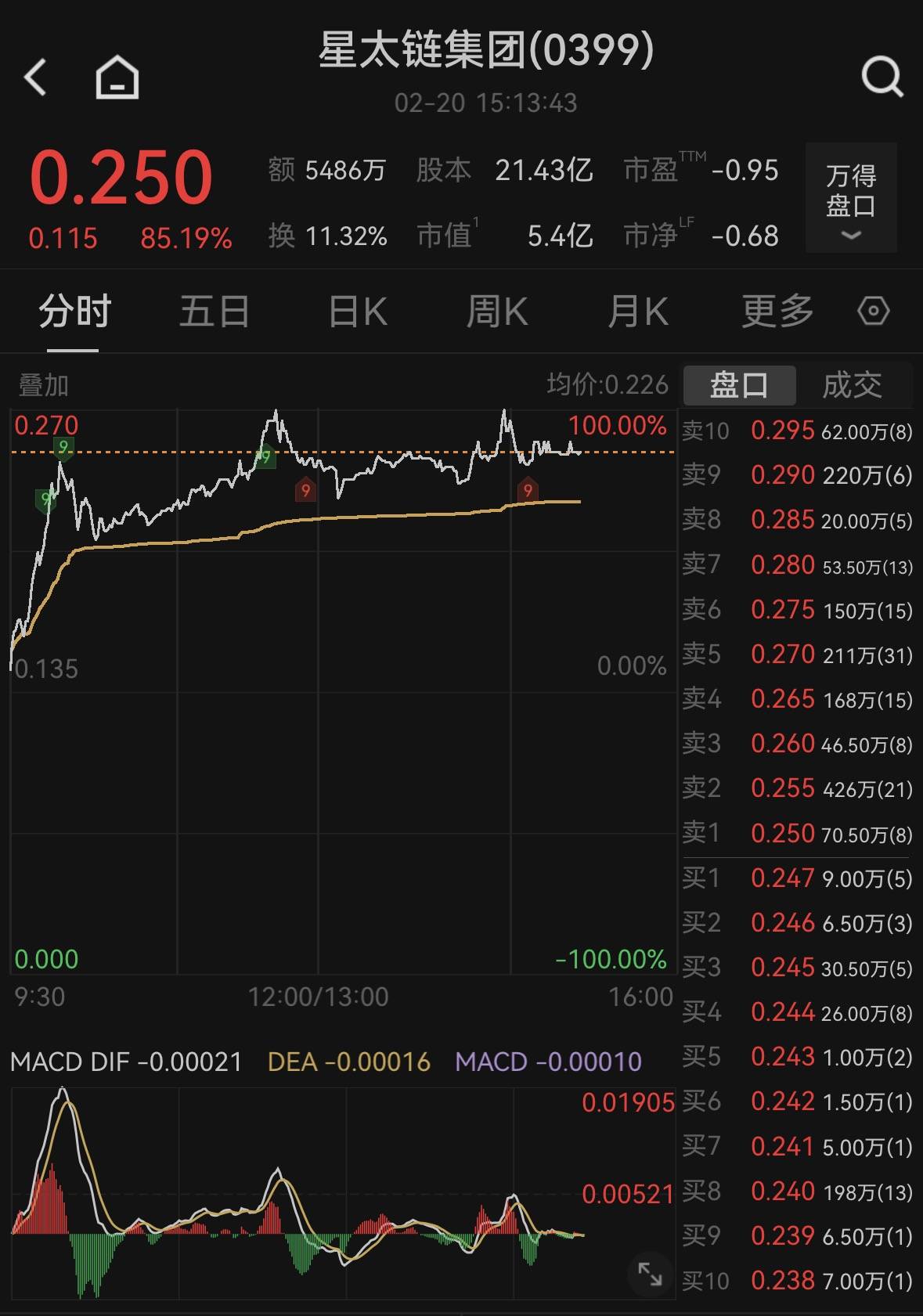港股异动｜港股稳定币概念股走强 星太链集团涨超80%