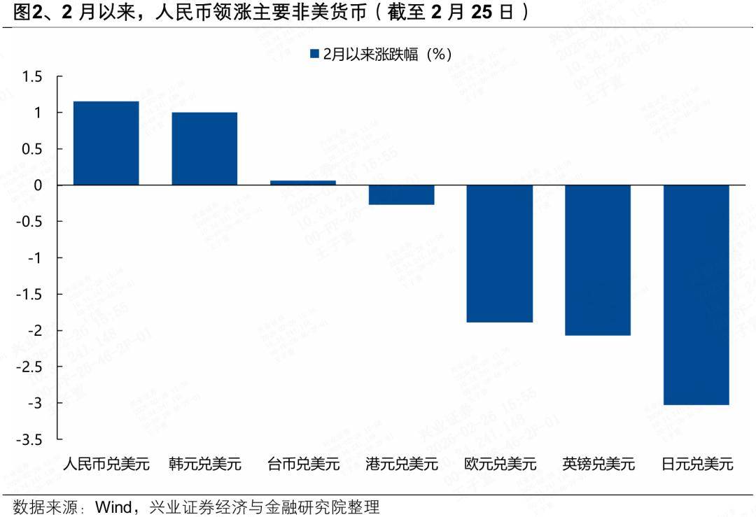 兴证策略：近期人民币独立行情的三大核心逻辑