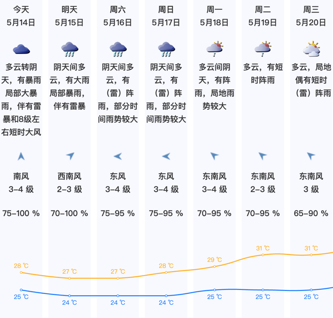 雷暴！10级大风！广东多地发布暴雨红色预警，深圳未来2小时……